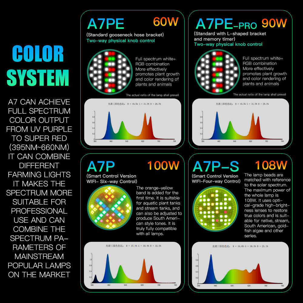 AIPAI A7PE/A7P/A7P-S WLAN-Steu – Marine Aquarium Led Lights Bewertung und Preis